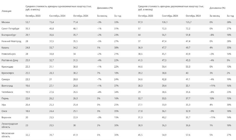 📉 По данным Циан, средняя стоимость аренды квартир на 18 крупнейших региональных рынках РФ в октябре составила 33,5 тыс.руб.