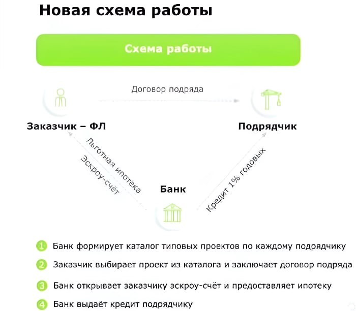 🔥 -1% по ипотеке. Почему ИЖС — это выгодно. ИЖС-подряд и другие новшества.