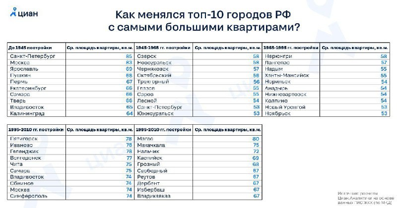 По оценке ЦИАН, в городах, где еще сохранилось много домов дореволюционной постройки, можно найти самые просторные квартиры.