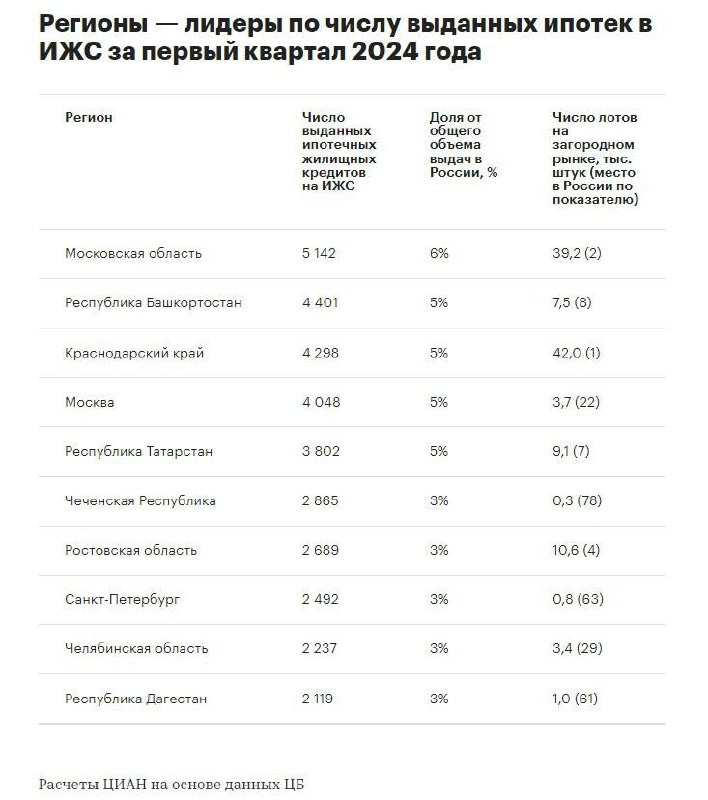 Жилье теряет ипотеку, а рынок ИЖС на ней буквально расцветает.