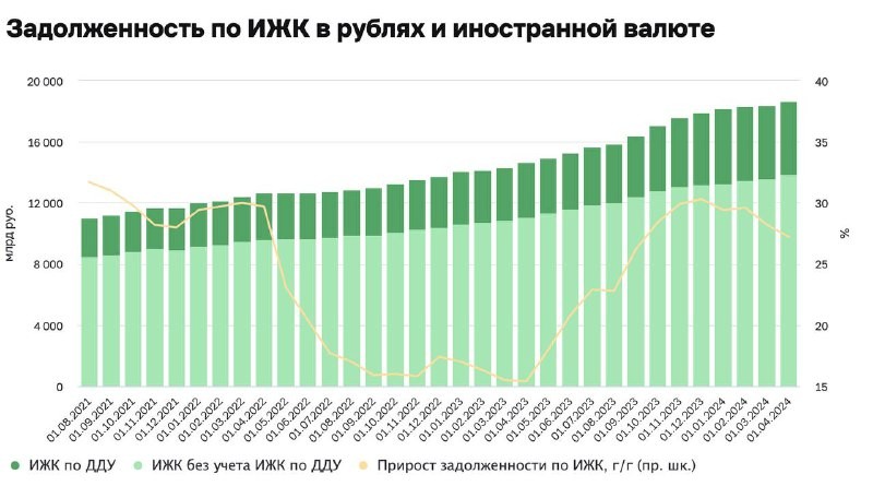 ВТБ стал лидером среди банков по выдаче льготной ипотеки в апреле, сместив Сбербанк.