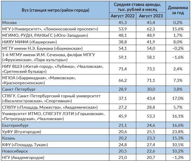 Выяснилось, что жилье, расположенное рядом с учебными заведениями, сдается дороже, чем по городу в целом.