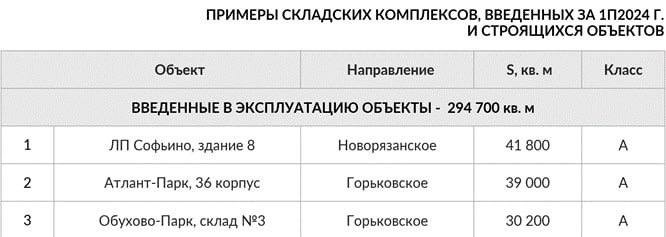 📉 Объем ввода складских площадей в Московском регионе стремительно снижается.