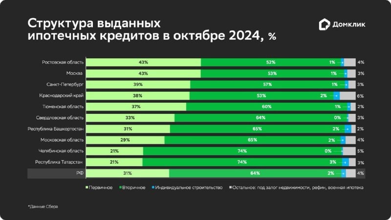 ⚡️ Домклик рассмотрел структуру ипотечных кредитов, выданных Сбербанком.