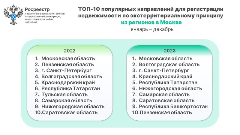 🏠 Росреестр назвал регионы, жители которых купили больше всего квартир в Москве.