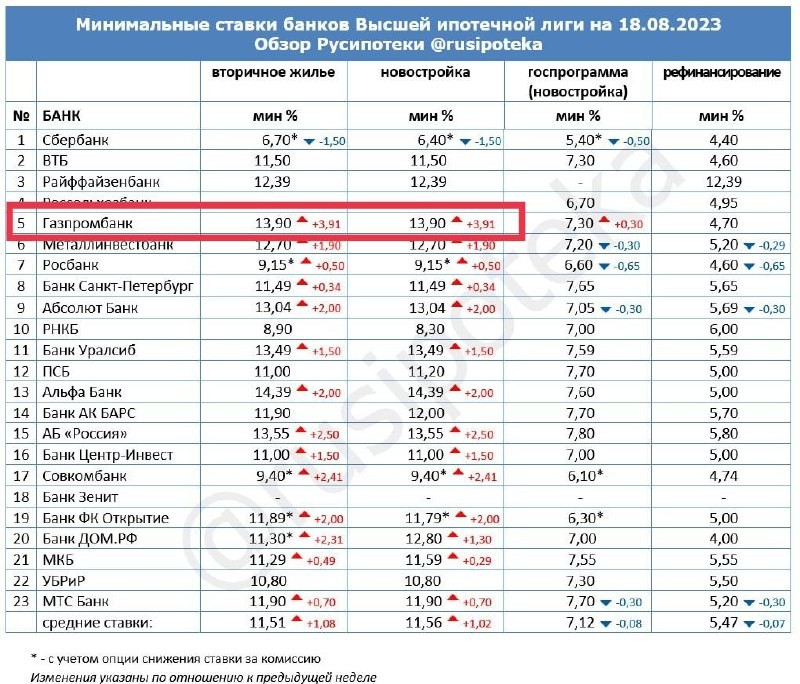 Особенно отличился Газпромбанк, который повысил ипотеку сразу на 3,91 п.п., до почти 14% годовых!