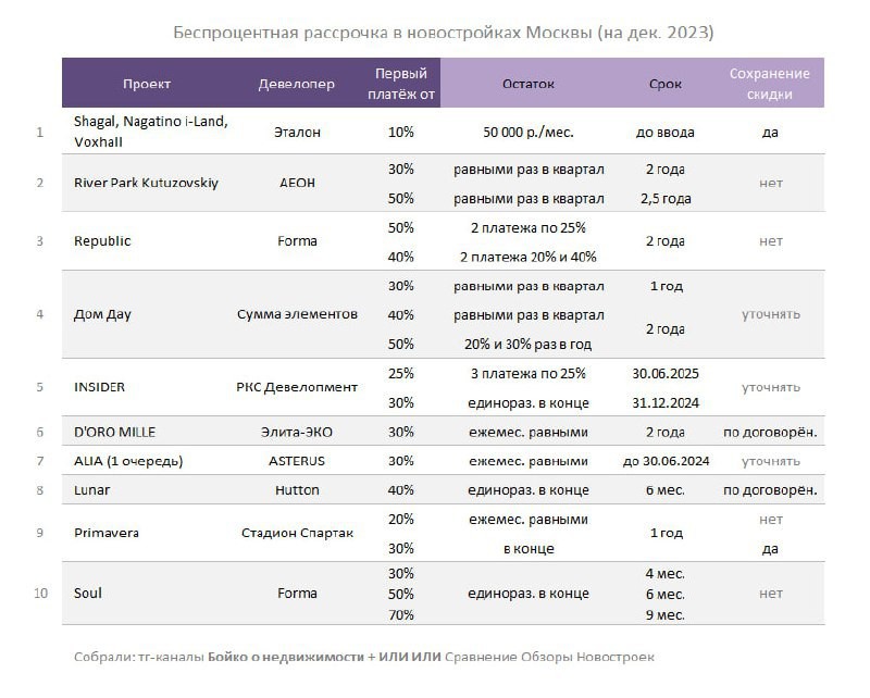 Рассрочку дают Эталон, АЕОН, Forma, Сумма Элементов, РКС, Элита-ЭКО (IQ Estate), ASTERUS, Hutton, Стадион Спартак.
