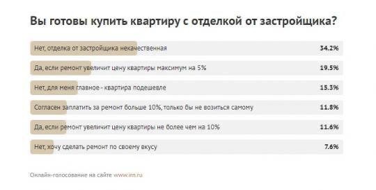 По результатам опроса на IRN.RU, 57,1% потенциальных покупателей выступают против покупки квартиры с отделкой застройщика.