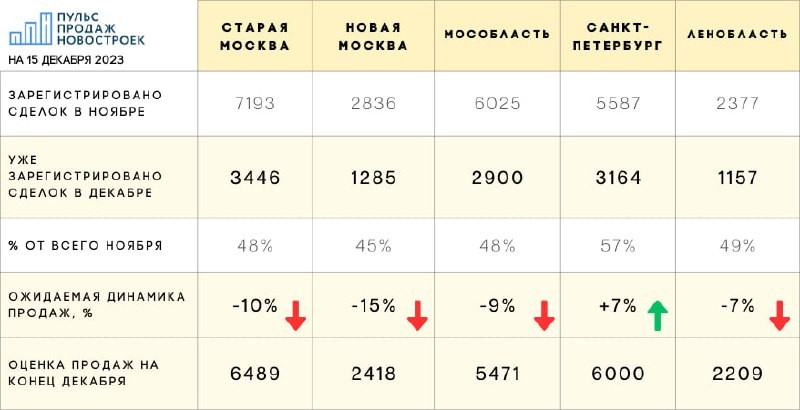 18 декабря, а значит мы уже знаем, сколько сделок с жильем было зарегистрировано за первую половину месяца.