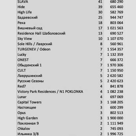 Продажи московских застройщиков в сегменте премиум/делюкс.