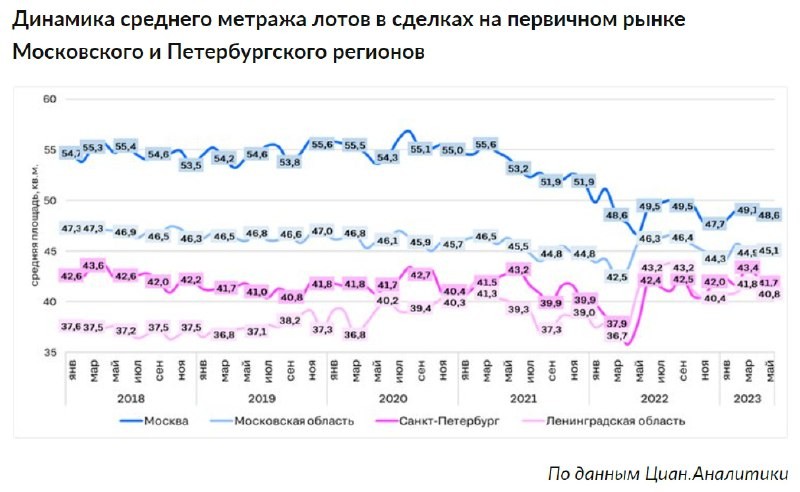 Застройщики в Московском и Петербургском регионах перестали уменьшать площади квартир.