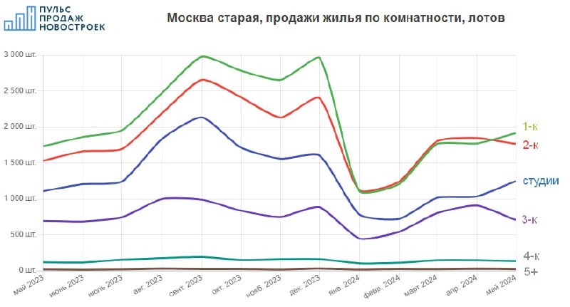 В старой Москве в мае 2024 существенно снизился средний бюджет покупки и средняя площадь проданного лота.