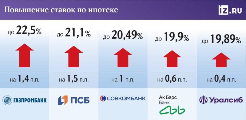 В конце июля несколько крупных банков подняли ставки по ипотеке на 0,5–1,5 п. п., сообщает «Известия».