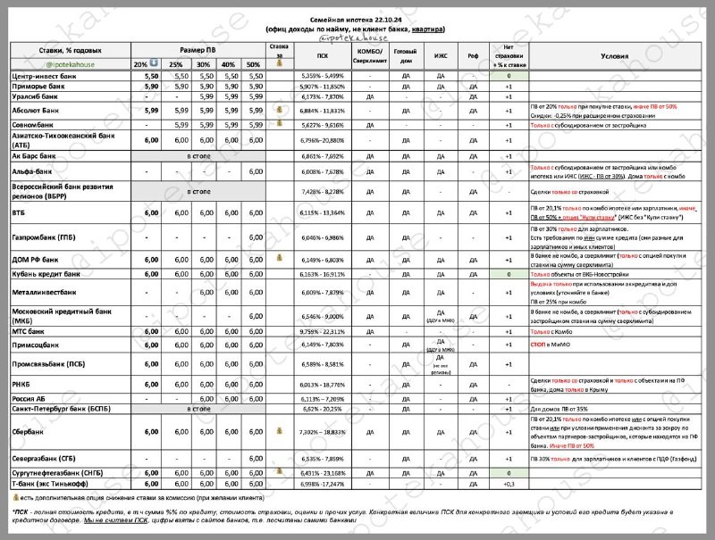 (💰) Семейная ипотека. Все быстро меняется, пока так (22.10.2024).