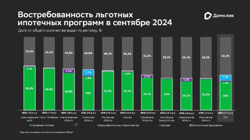 📊 Домклик выяснил, как распределился спрос на ипотечные госпрограммы в сентябре.