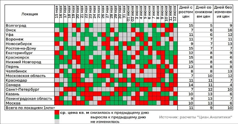 ЦИАН: слабый спрос в сегменте готового жилья приводит к снижению цен предложения.