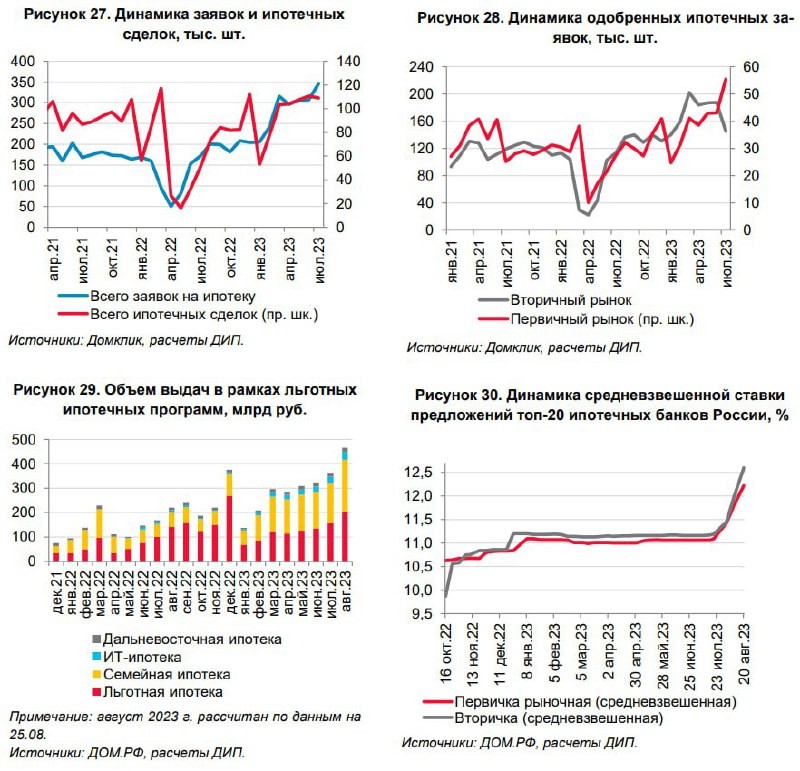 Центробанк ожидает сенсационный объем выдачи ипотек по льготным программам в августе.