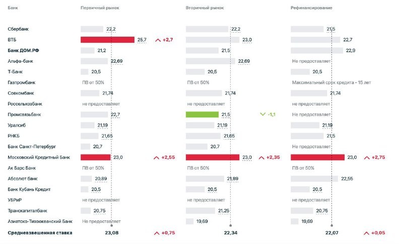 📈 Средняя ставка по рыночной ипотеке на новостройки в РФ перешагнула порог в 23%