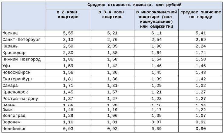 В миллионниках предложения продажи комнат исчезают. На «вторичке» их еще можно найти, но они не конкурируют с квартирами.