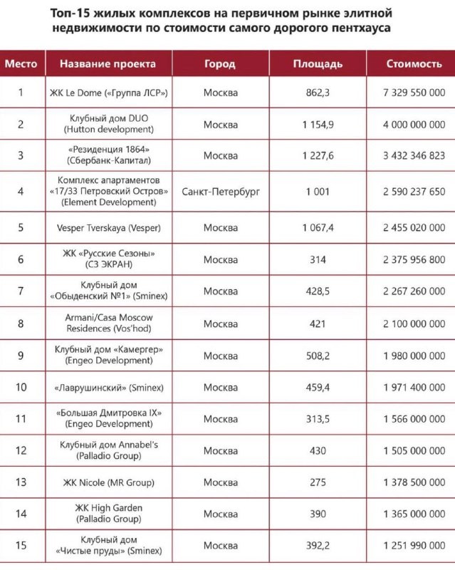 Аналитики NF Group  недавно опубликовали список самых дорогих пентхаусов в новых проектах.