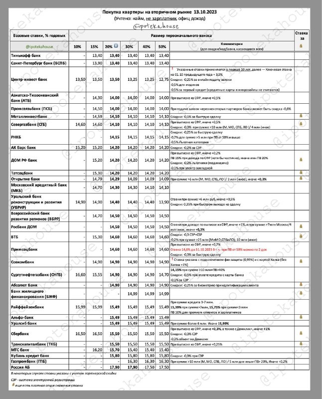 📌 Покупка квартиры на вторичном рынке. Ставки по ипотеке . Все быстро меняется, сейчас так (13.10.2023)