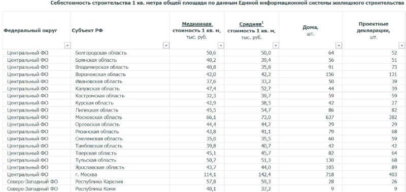 🏠 Себестоимость строительства одного метра общей площади в регионах.