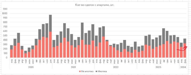 В феврале на рынке апартаментов Москвы было продано более 400 лотов.