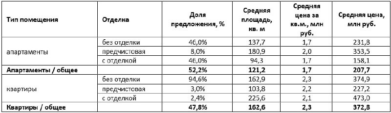 Менее 25% элитных новостроек столицы предлагают лоты с отделкой, но спрос на такие квартиры растёт.