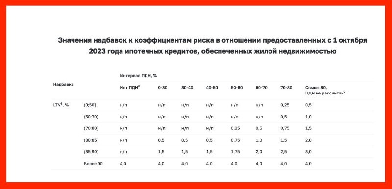 Банк России в очередной раз повышает с 1 октября 2023 года надбавки к коэффициентам риска по ипотечным кредитам.