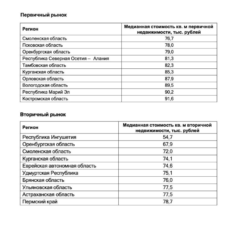 Аналитики Домклик и СберИндекс выявили регионы с самыми низкими ценами на недвижимость.