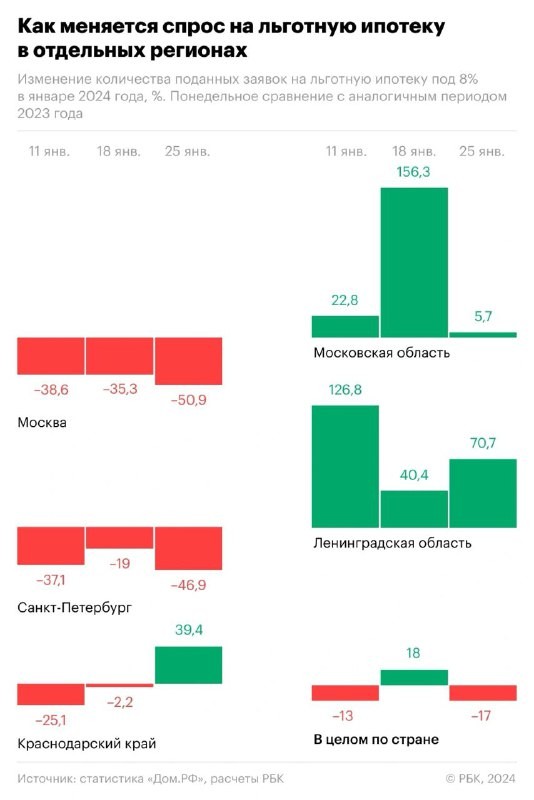 «Дом РФ»:  Москва, Санкт-Петербург и Краснодарский край в лидерах среди регионов по сокращению спроса на госипотеку.