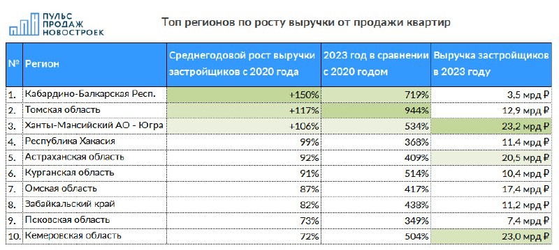 Регионы со сложившимся рынком новостроек, которые активнее всего осваиваются застройщиками.