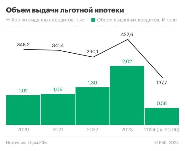 ◻️ За все время реализации программы было выдано свыше 1,5 млн кредитов на сумму порядка 6 трлн руб.