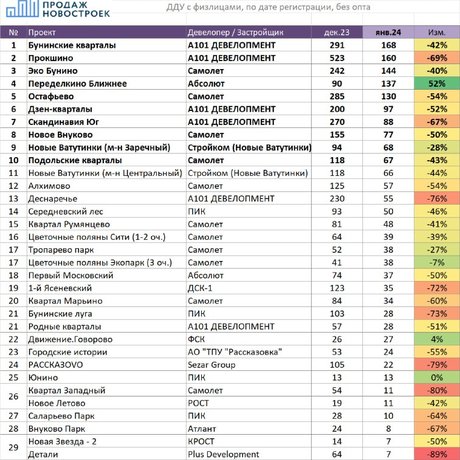 Продажи новостроек в Новой Москве за январь.