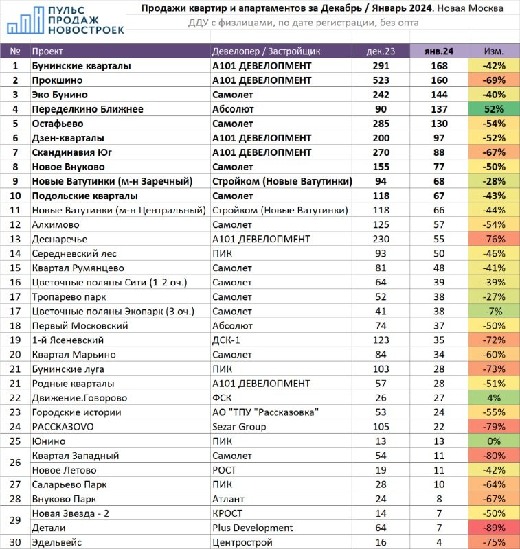 В ТОП-10 4 проекта А101, 4 Самолёта, ЖК Абсолюта и Стройкома. Из десятки выпал 1-й Ясеневский от ДСК-1.