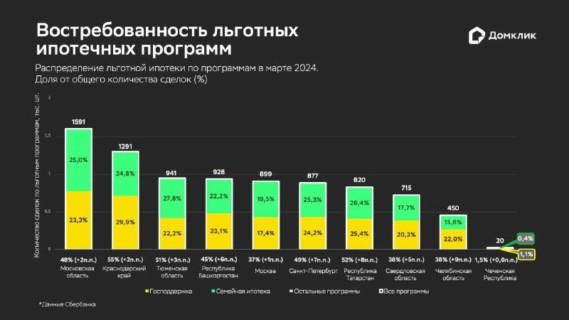 📊 Домклик выяснил, как распределился спрос на льготные ипотечные программы Сбербанка в марте 2024 года.