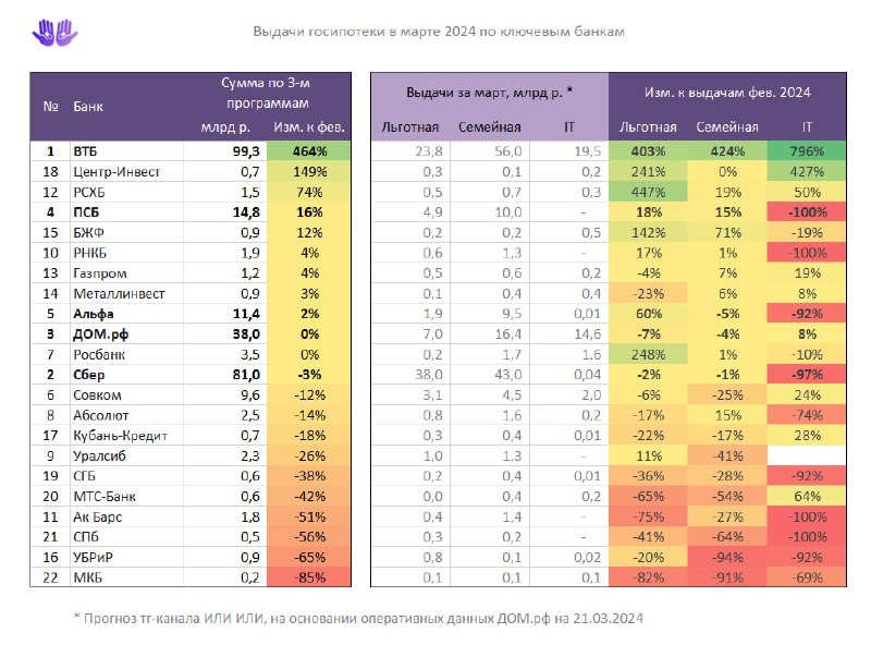5 ключевых банков по выдаче госпрограмм: ВТБ, Сбер, ДомРФ, ПСБ, Альфа-банк.