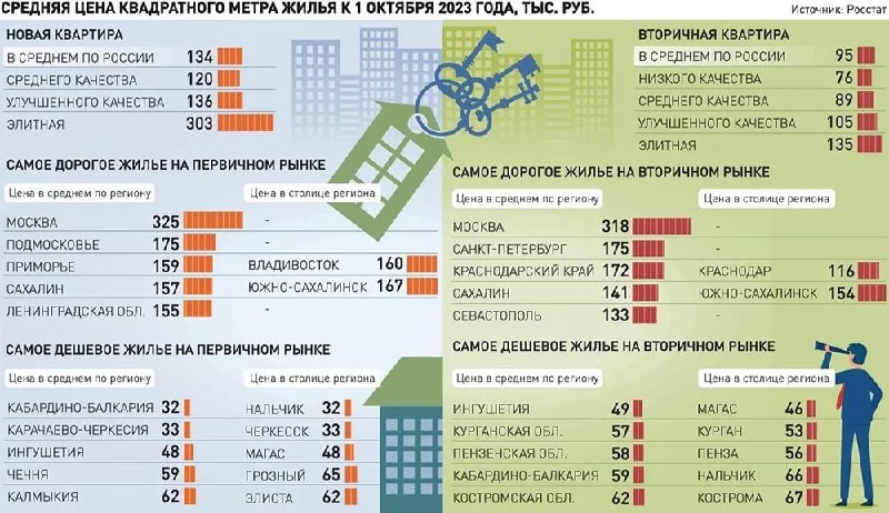 📊 Цены на квартиры подскочили перед повышением ставок по ипотеке.