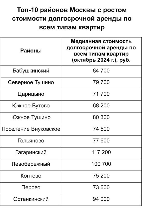 ‼️ Долгосрочная аренда дешевеет ближе к центру Москвы и дорожает в спальных районах — Яндекс Аренда.