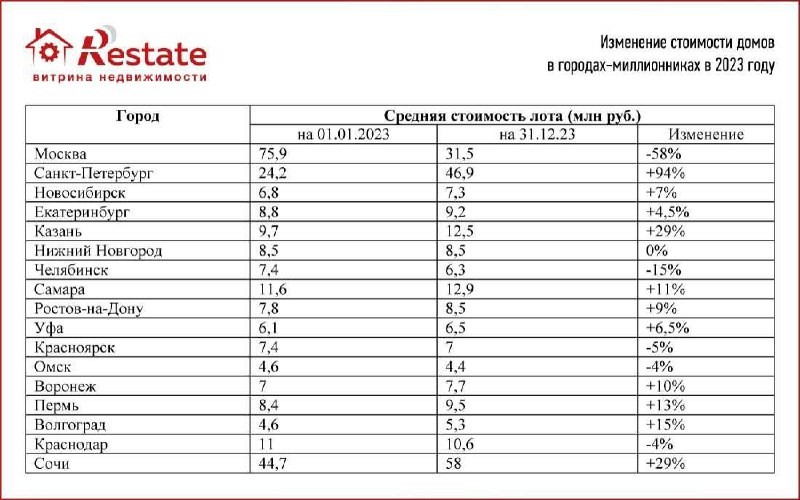 Restate: в Москве вторичные дома серьезно просели, а в Санкт-Петербурге, наоборот, взлетели почти вдвое.