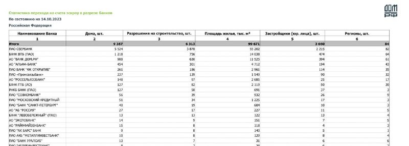 Статистика перехода на счета эскроу в разрезе банков и данные по лотам в ипотеках. В лидерах Сбер, ВТБ, ДомРФ, Альфа-банк.