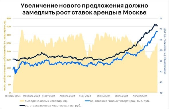 Инком-недвижимость: в сентябре рост сохраняется, до конца октября арендные ставки могут увеличиться еще на 5–10%.