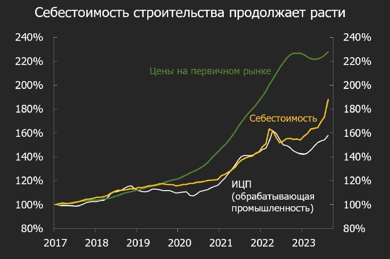 🚀  Высокая себестоимость стала главным фактором, который напрягает строителей.