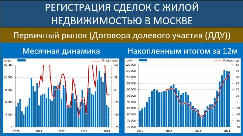 Первичка в Москве: гайки в ипотеке частично закручиваются, рынок ожидает адекватной ценовой конъюнктуры