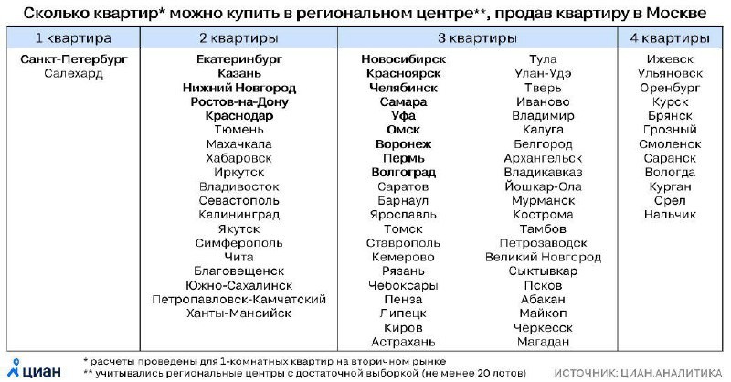 ЦИАН: сколько квартир можно купить в региональном центре, продав квартиру в Москве.