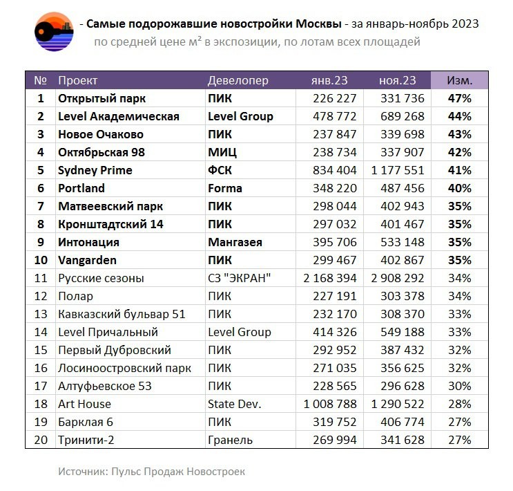 🔥 В топе Открытый парк и Новое Очаково от ПИК, Level Академический, Октябрьская98 (МИЦ), Sydney Prime (ФСК), студии Гранели