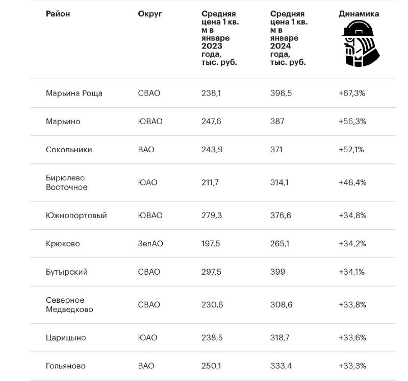 ✅ Район Марьина Роща, граничащий с третьим транспортным кольцом, возглавил рейтинг по стоимости новостроек.