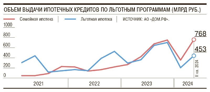 По состоянию на 12 сентября совокупный лимит выдачи по семейной ипотеке, по данным оператора программы ДОМ РФ, выбран на 92%.