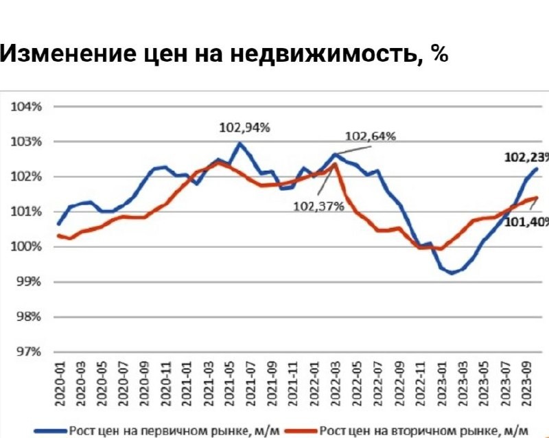 В октябре 2023 года стоимость 1 кв. м в российских новостройках достигла 142,7 тыс. руб.