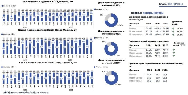 📈 В декабре 2023 года доля сделок с ипотекой на рынке новостроек, по данным bnMAP.pro.